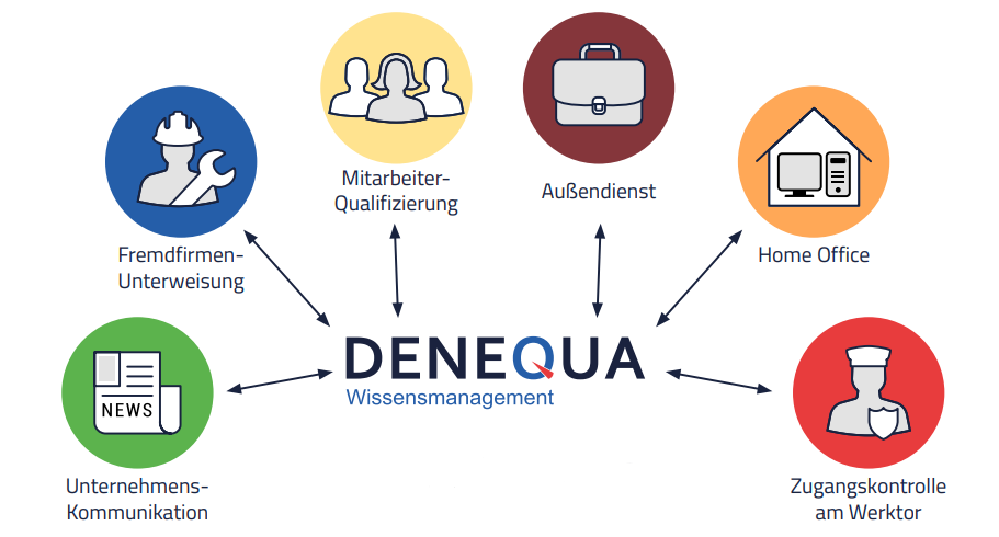 DenequaGraphikOhneKasten Zusammensetzung was zu Denequa gehört